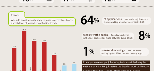 Job Seekers Online Behaviour Trend