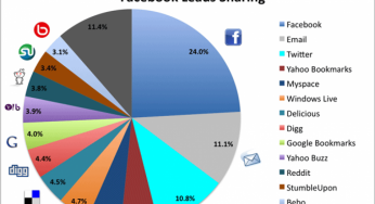 Lead Generation Marketing: Best Source Of Leads