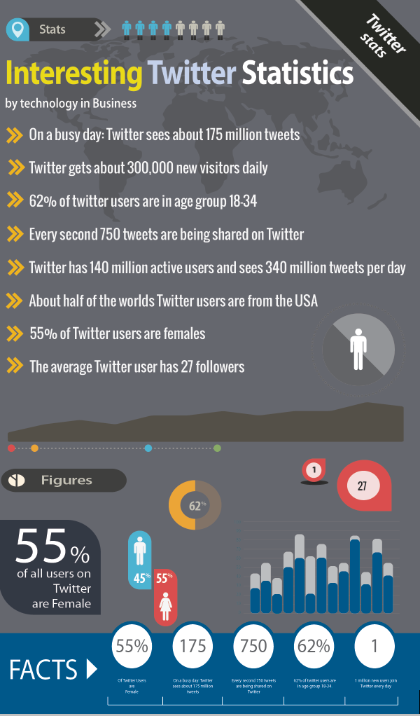 Twitter User Statistics